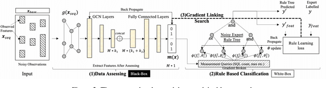 Figure 3 for Deep Explainable Learning with Graph Based Data Assessing and Rule Reasoning