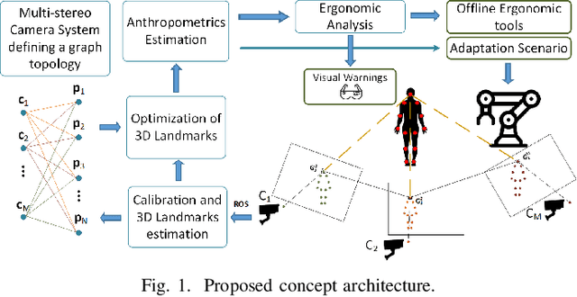 Figure 1 for Real time enhancement of operator's ergonomics in physical human - robot collaboration scenarios using a multi-stereo camera system