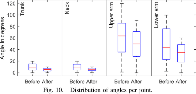 Figure 2 for Real time enhancement of operator's ergonomics in physical human - robot collaboration scenarios using a multi-stereo camera system