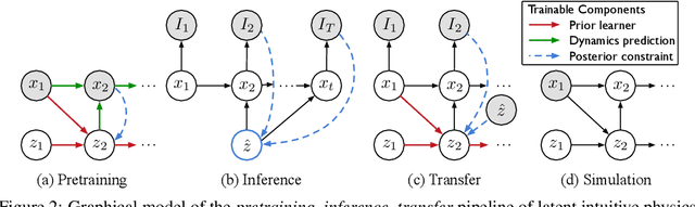 Figure 2 for Latent Intuitive Physics: Learning to Transfer Hidden Physics from A 3D Video