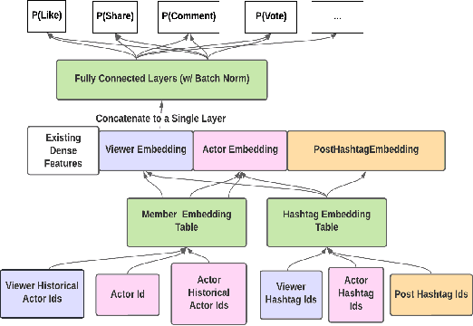 Figure 1 for LiRank: Industrial Large Scale Ranking Models at LinkedIn