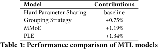 Figure 2 for LiRank: Industrial Large Scale Ranking Models at LinkedIn