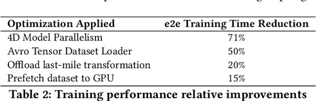 Figure 4 for LiRank: Industrial Large Scale Ranking Models at LinkedIn