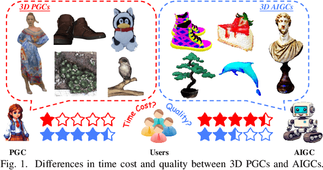 Figure 1 for 3DGCQA: A Quality Assessment Database for 3D AI-Generated Contents