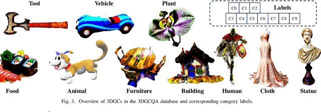 Figure 3 for 3DGCQA: A Quality Assessment Database for 3D AI-Generated Contents