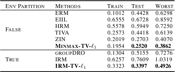 Figure 3 for Invariant Risk Minimization Is A Total Variation Model