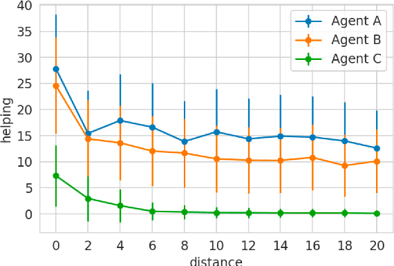 Figure 3 for Doing the right thing for the right reason: Evaluating artificial moral cognition by probing cost insensitivity