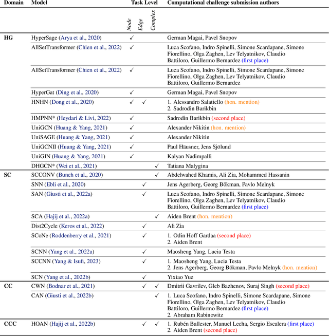 Figure 2 for ICML 2023 Topological Deep Learning Challenge : Design and Results