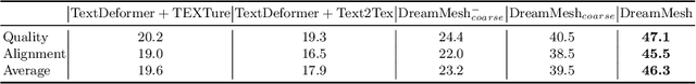 Figure 4 for DreamMesh: Jointly Manipulating and Texturing Triangle Meshes for Text-to-3D Generation