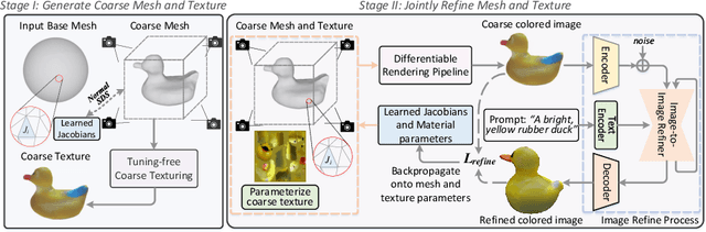 Figure 3 for DreamMesh: Jointly Manipulating and Texturing Triangle Meshes for Text-to-3D Generation