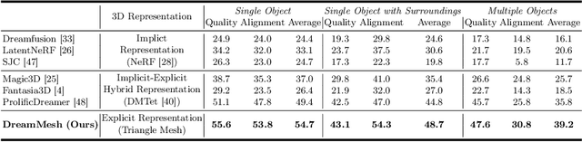 Figure 2 for DreamMesh: Jointly Manipulating and Texturing Triangle Meshes for Text-to-3D Generation