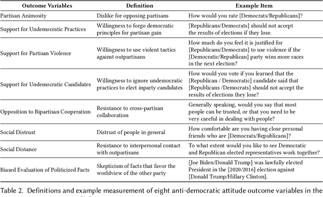 Figure 4 for Embedding Democratic Values into Social Media AIs via Societal Objective Functions