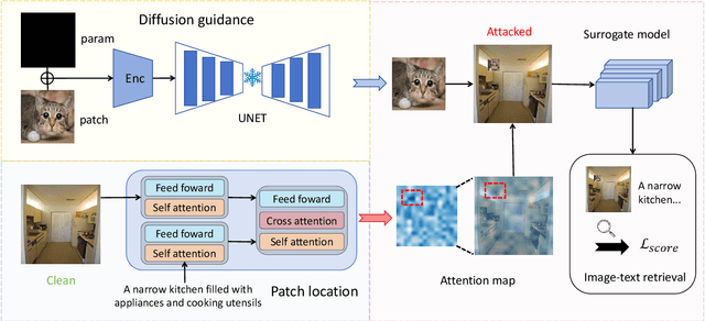 Figure 3 for Patch is Enough: Naturalistic Adversarial Patch against Vision-Language Pre-training Models