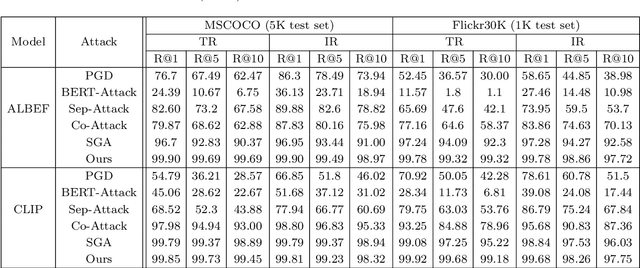 Figure 4 for Patch is Enough: Naturalistic Adversarial Patch against Vision-Language Pre-training Models