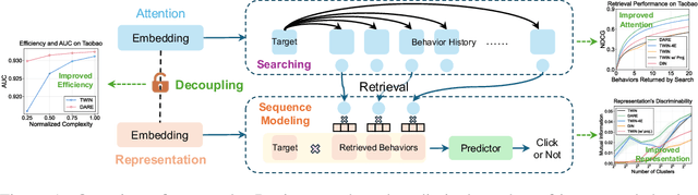 Figure 1 for Long-Sequence Recommendation Models Need Decoupled Embeddings