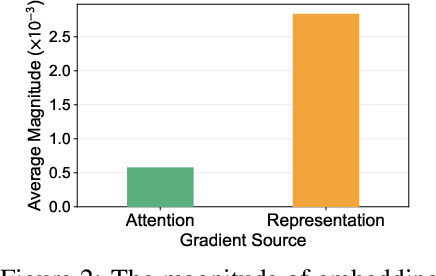 Figure 3 for Long-Sequence Recommendation Models Need Decoupled Embeddings