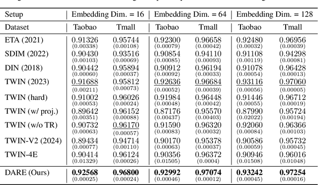 Figure 2 for Long-Sequence Recommendation Models Need Decoupled Embeddings