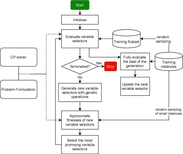 Figure 1 for Genetic-based Constraint Programming for Resource Constrained Job Scheduling