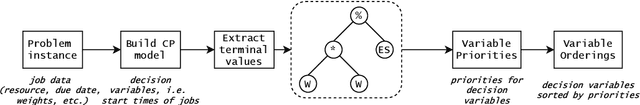 Figure 3 for Genetic-based Constraint Programming for Resource Constrained Job Scheduling