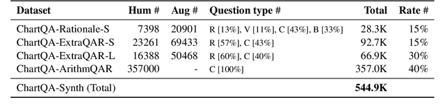 Figure 4 for Chart-based Reasoning: Transferring Capabilities from LLMs to VLMs