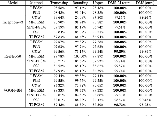 Figure 2 for DMS: Addressing Information Loss with More Steps for Pragmatic Adversarial Attacks