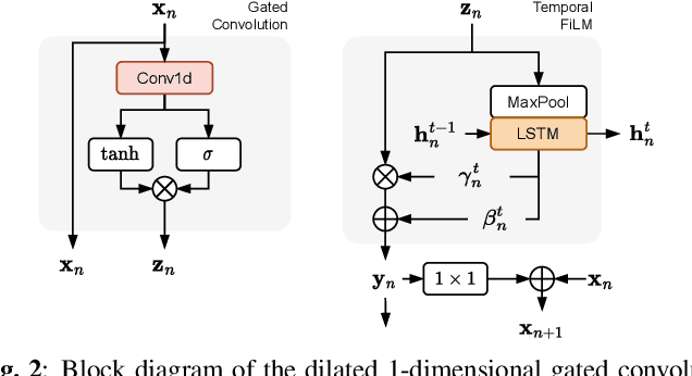 Figure 3 for Modelling black-box audio effects with time-varying feature modulation