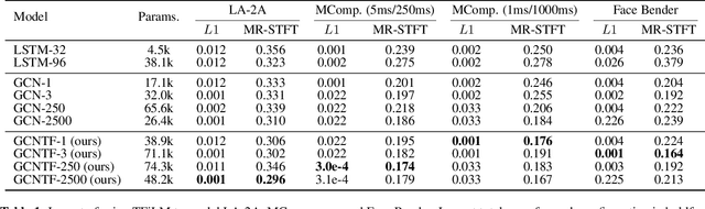 Figure 2 for Modelling black-box audio effects with time-varying feature modulation