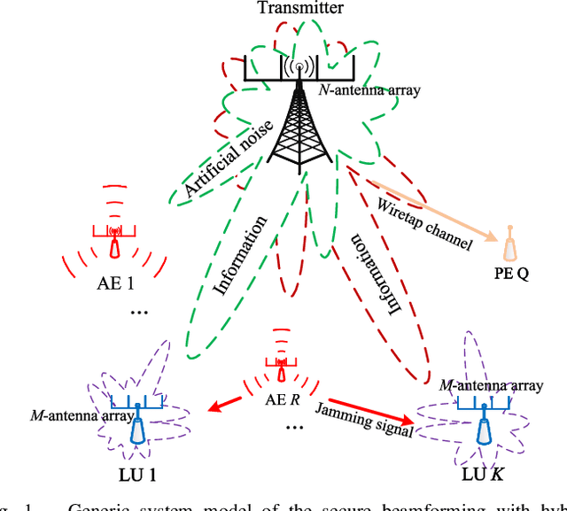 Figure 1 for Robust Multi-Beam Secure mmWave Wireless Communication for Hybrid Wiretapping Systems