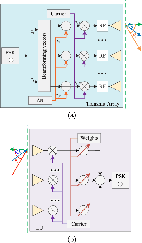 Figure 2 for Robust Multi-Beam Secure mmWave Wireless Communication for Hybrid Wiretapping Systems