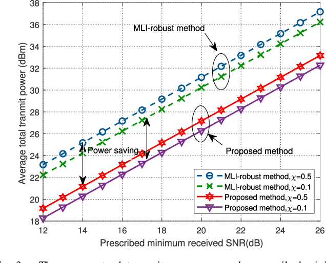 Figure 3 for Robust Multi-Beam Secure mmWave Wireless Communication for Hybrid Wiretapping Systems