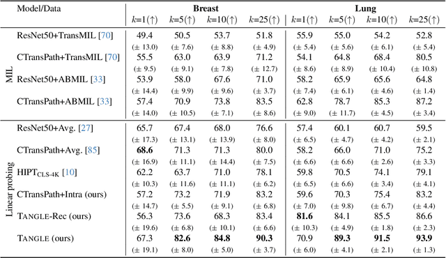 Figure 4 for Transcriptomics-guided Slide Representation Learning in Computational Pathology