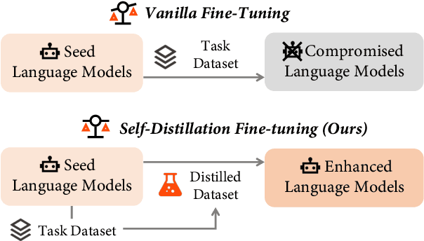 Figure 1 for Self-Distillation Bridges Distribution Gap in Language Model Fine-Tuning