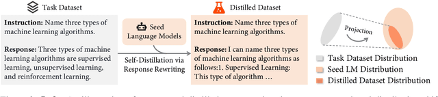 Figure 3 for Self-Distillation Bridges Distribution Gap in Language Model Fine-Tuning