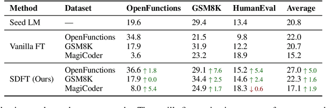 Figure 2 for Self-Distillation Bridges Distribution Gap in Language Model Fine-Tuning