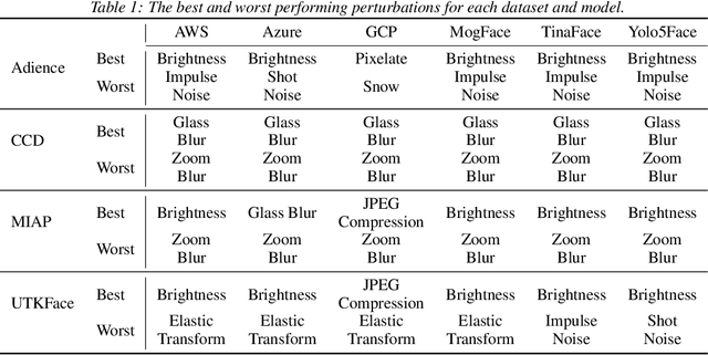 Figure 2 for Robustness Disparities in Face Detection