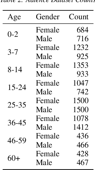 Figure 3 for Robustness Disparities in Face Detection