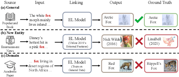 Figure 1 for OneNet: A Fine-Tuning Free Framework for Few-Shot Entity Linking via Large Language Model Prompting