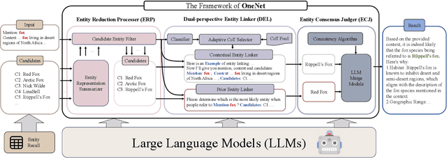 Figure 3 for OneNet: A Fine-Tuning Free Framework for Few-Shot Entity Linking via Large Language Model Prompting