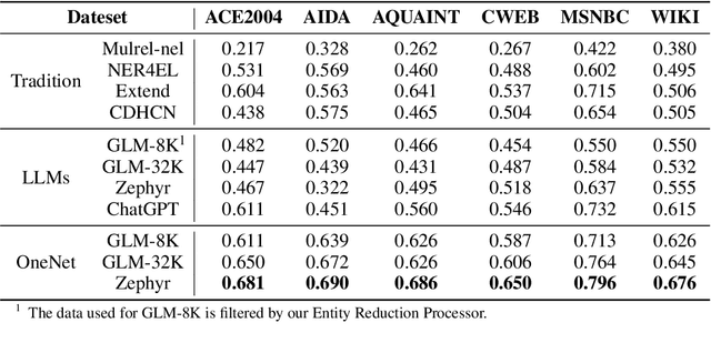 Figure 4 for OneNet: A Fine-Tuning Free Framework for Few-Shot Entity Linking via Large Language Model Prompting