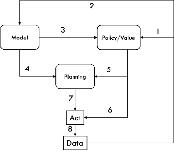 Figure 1 for Physics-Informed Model and Hybrid Planning for Efficient Dyna-Style Reinforcement Learning