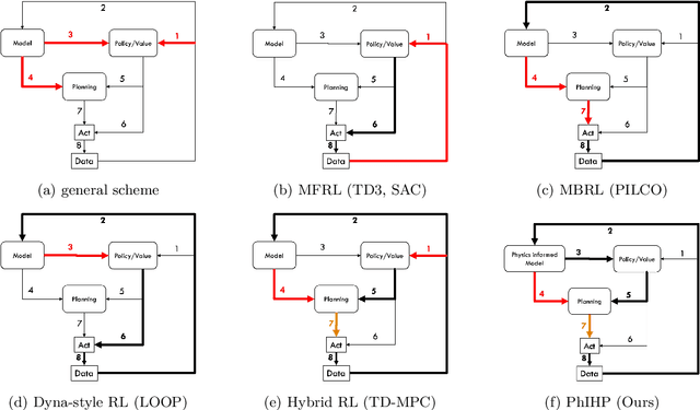 Figure 3 for Physics-Informed Model and Hybrid Planning for Efficient Dyna-Style Reinforcement Learning