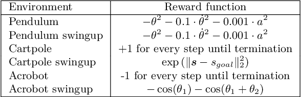 Figure 4 for Physics-Informed Model and Hybrid Planning for Efficient Dyna-Style Reinforcement Learning