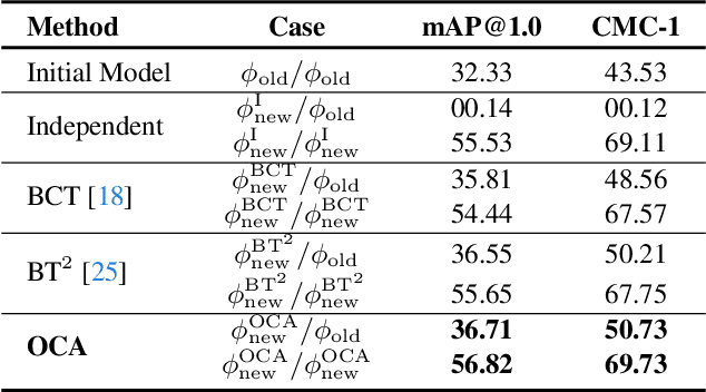 Figure 4 for Backward-Compatible Aligned Representations via an Orthogonal Transformation Layer