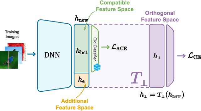 Figure 1 for Backward-Compatible Aligned Representations via an Orthogonal Transformation Layer