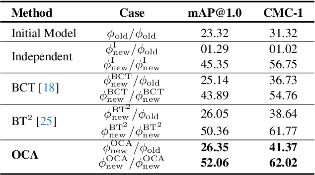 Figure 2 for Backward-Compatible Aligned Representations via an Orthogonal Transformation Layer