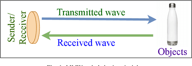 Figure 1 for A Systematic Study on Object Recognition Using Millimeter-wave Radar