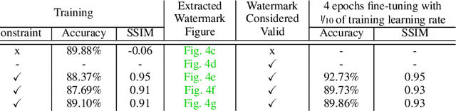 Figure 4 for ClearMark: Intuitive and Robust Model Watermarking via Transposed Model Training