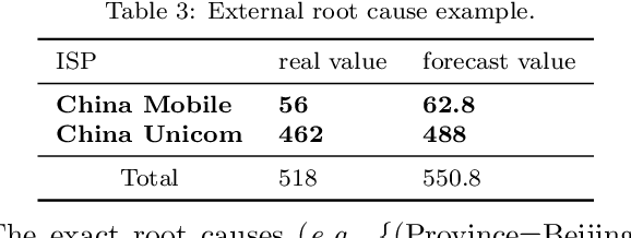 Figure 4 for Generic and Robust Root Cause Localization for Multi-Dimensional Data in Online Service Systems