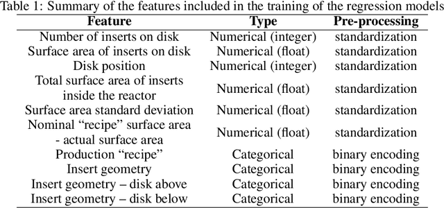 Figure 2 for Implementing LLMs in industrial process modeling: Addressing Categorical Variables