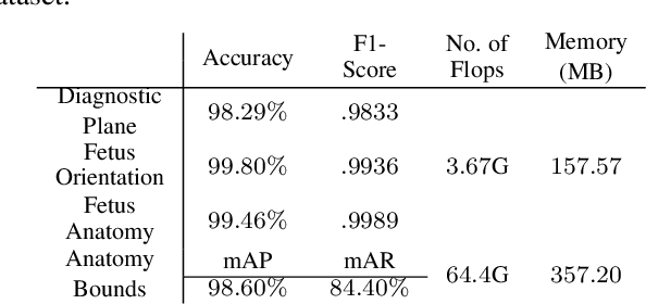 Figure 4 for FPUS23: An Ultrasound Fetus Phantom Dataset with Deep Neural Network Evaluations for Fetus Orientations, Fetal Planes, and Anatomical Features